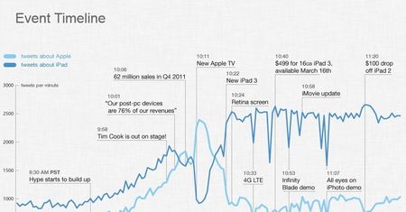 Tak tweetują o nowym iPadzie [INFOGRAFIKA]
