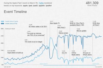 Tak tweetują o nowym iPadzie [INFOGRAFIKA]