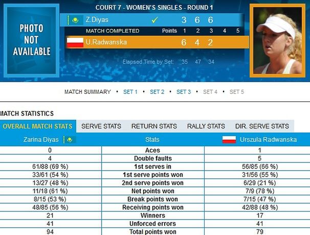 Statystyki meczu Urszuli Radwańskiej z Zariną Dijas