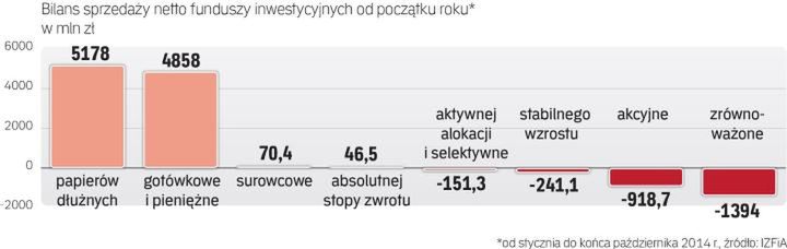 Jak przebudować portfel na 2015 rok