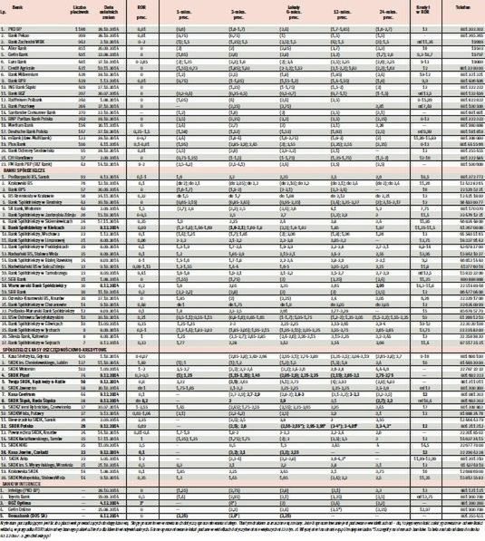 Oprocentowanie depozytów złotowych i kredytów w ROR (w skali roku)