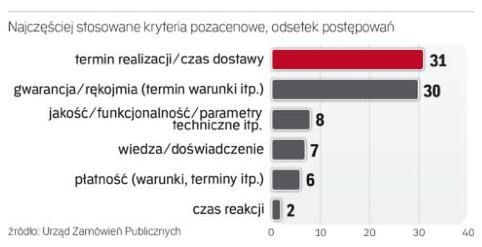 Jakości w przetargach wciąż mało