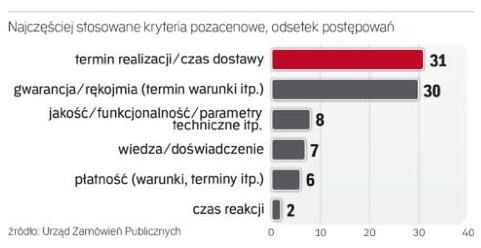 Jakości w przetargach wciąż mało