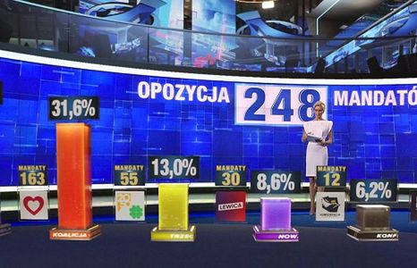Kto wygrał wybory parlamentarne? Dwa różne exit poll