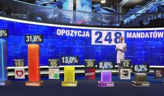 Kto wygrał wybory parlamentarne? Dwa różne exit poll