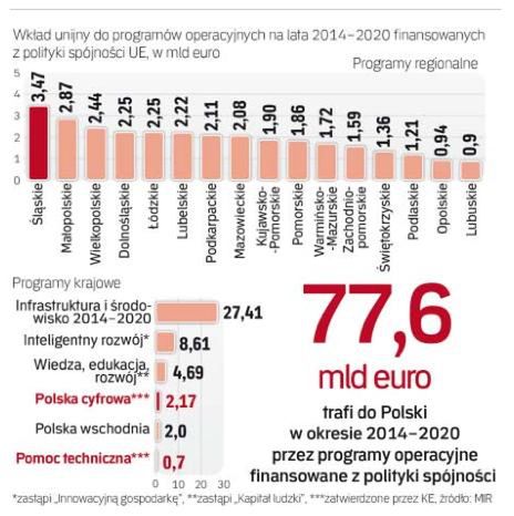 Nowe programy czekają już tylko na akceptację Brukseli