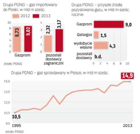 Spadną ceny gazu dla odbiorców końcowych