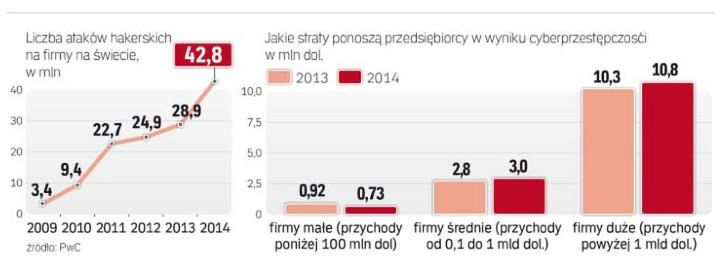 Polskie firmy zwiększają wydatki na cyberochronę