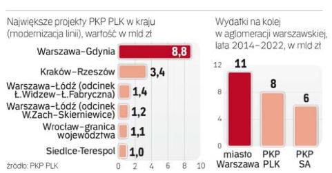 25 mld złotych na tory wokół Warszawy