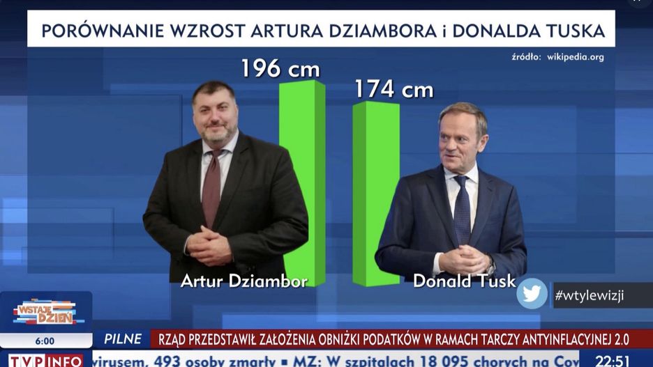 Absurdalny wykres w TVP Info