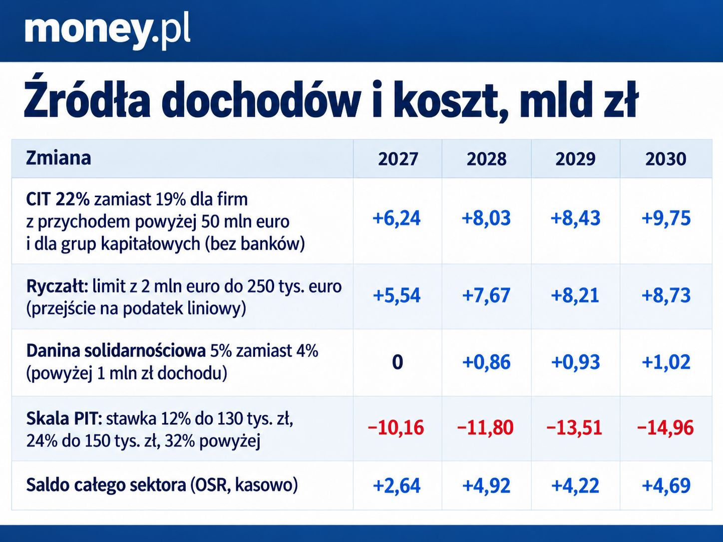 Skutki finansowe reformy podatkowej w wersji przygotowanej przez rząd.