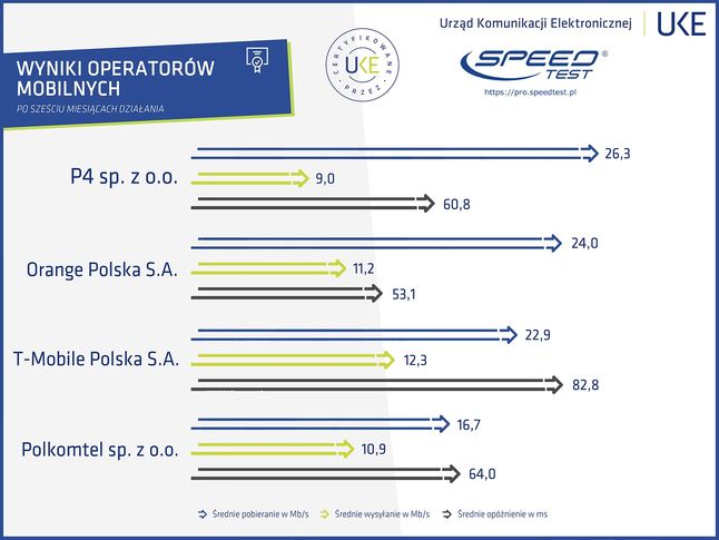 Ranking dostawców mobilnych (UKE)