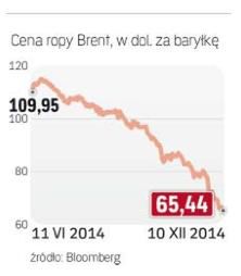 Ropa będzie jeszcze taniała