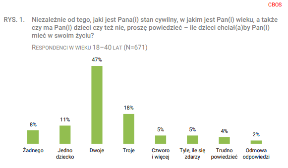 Badanie CBOS dot. dzietności
