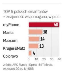 Jest popyt na polskie smartfony