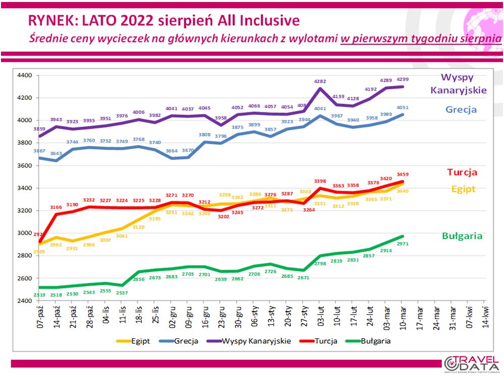 źródło: Travel Data