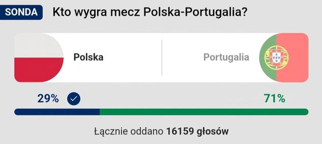 Niektórzy wierzą, że Polska pokona Portugalię (ankieta Wirtualnej Polski)