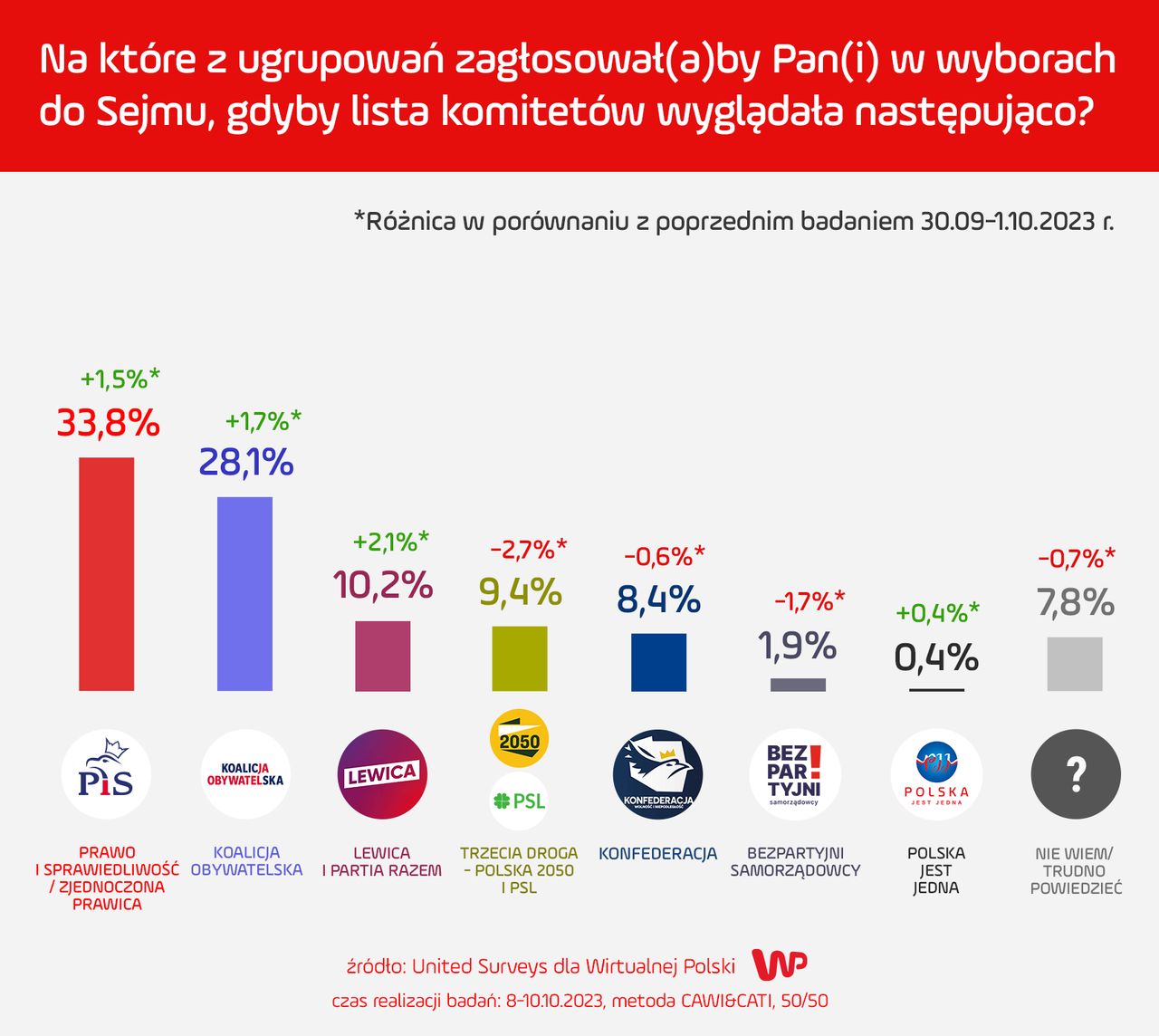 Jak zagłosowaliby Polacy?