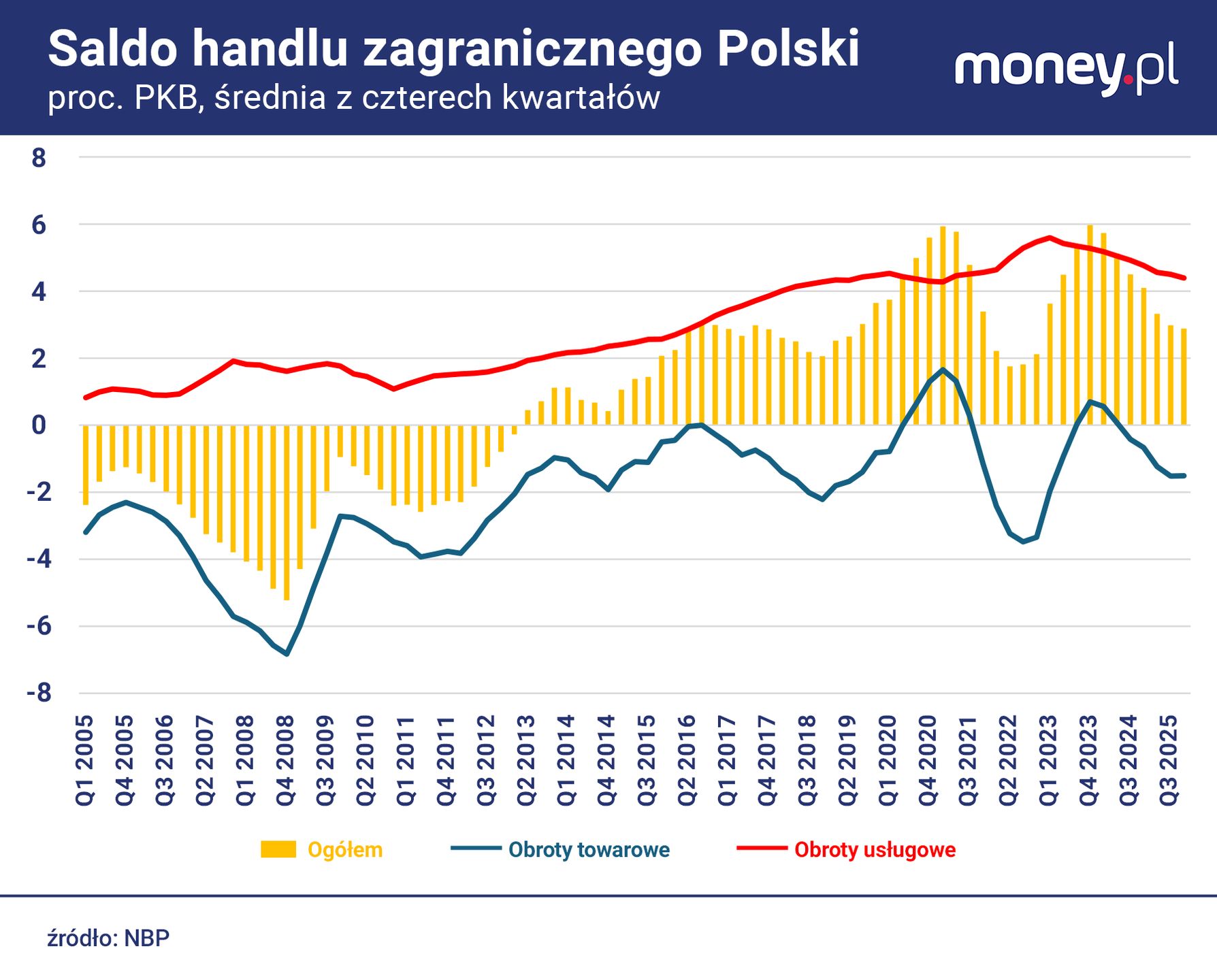 Saldo wymiany usług, inaczej niż towarów, od dwóch dekad niemal 