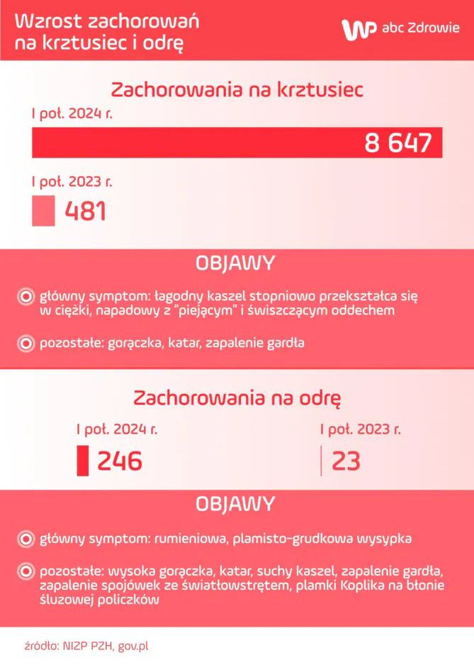 Wzrost przypadków krztuśca i odry w Polsce