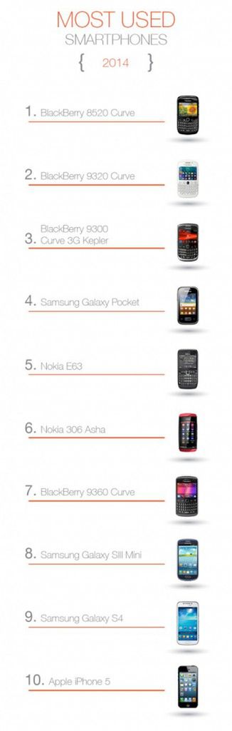 BlackBerry najczęściej używany w Republice Południowej Afryki.