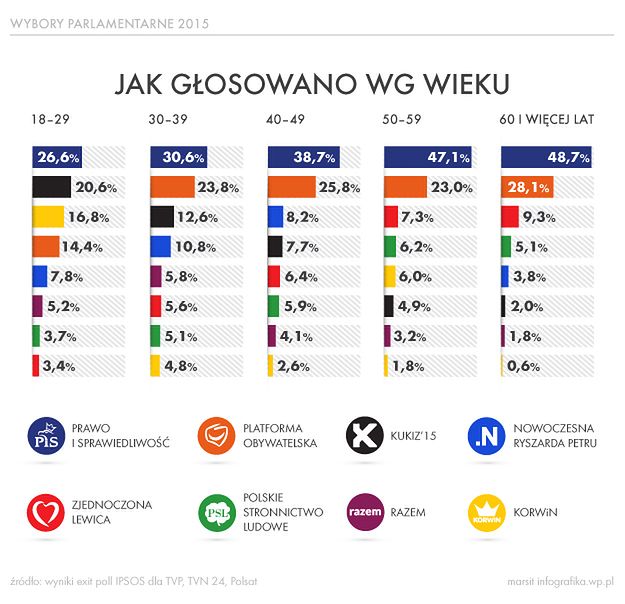 GÅosowanie w wyborach parlamentarnych wg wieku - infografika