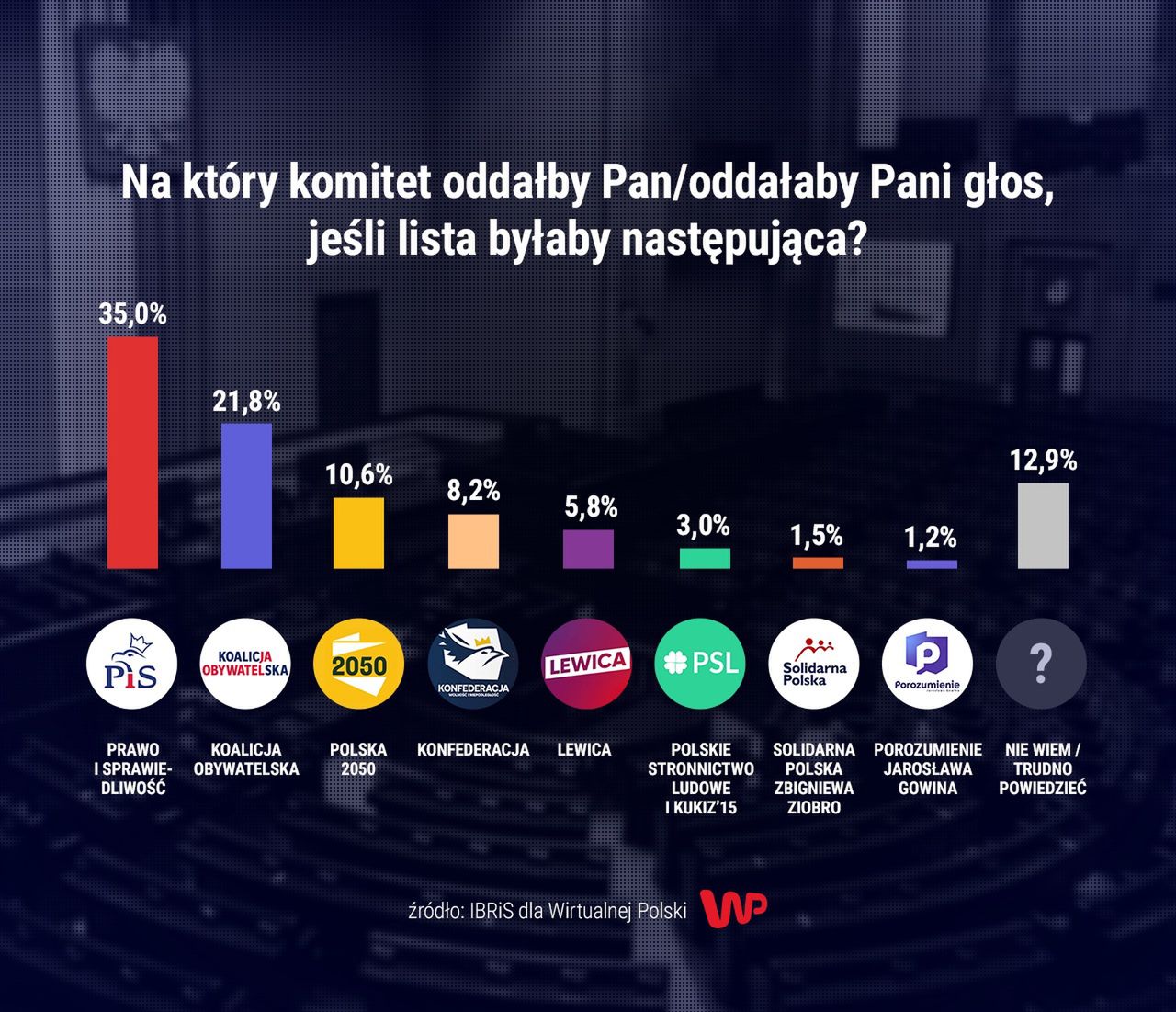 Najnowszy sondaż. Wyniki w przypadku rozbicia Zjednoczonej Prawicy