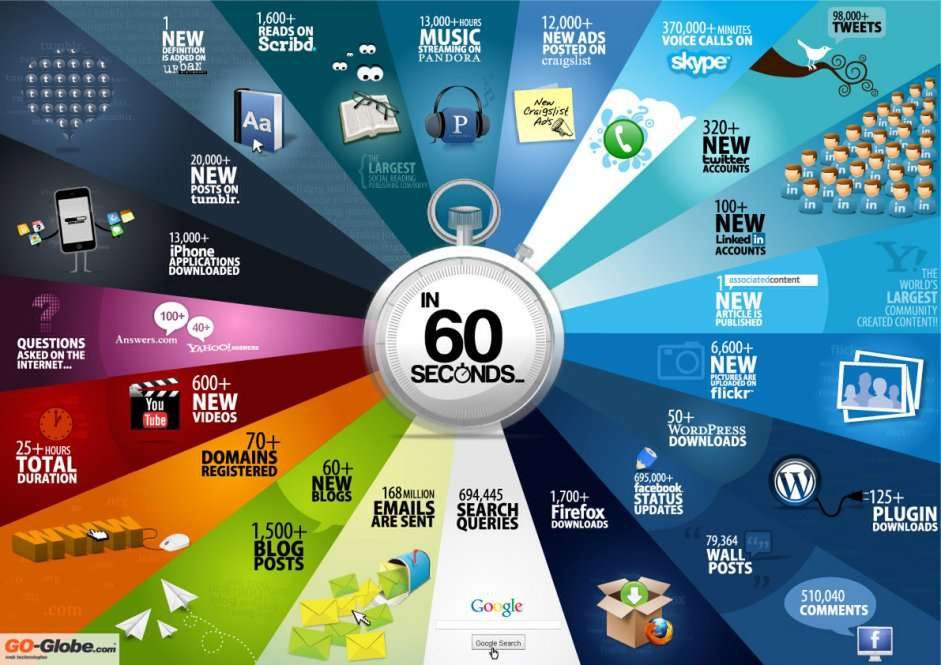 60 sekund w Internecie. Jak wiele dzieje się w tym czasie? [infografiki] 2