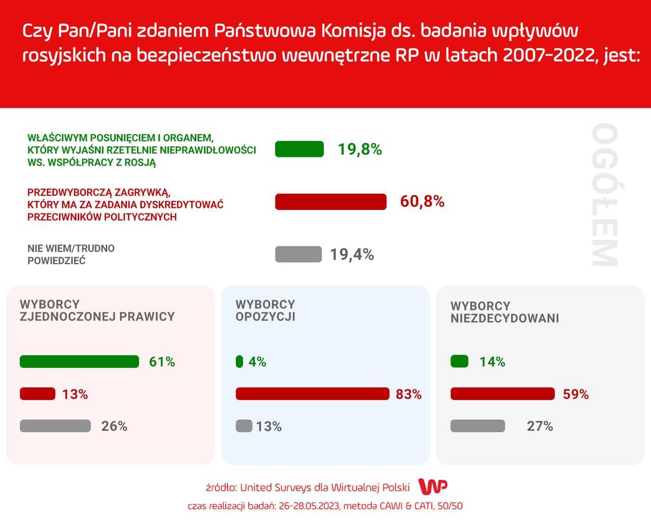 Polacy są krytyczni wobec decyzji PiS o powołaniu komisji ds. badania wpływów rosyjskich w Polsce