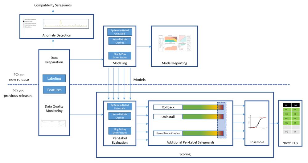 Proces identyfikowania "najlepszych komputerów" do otrzymania aktualizacji w pierwszej kolejności, źródło: Microsoft.