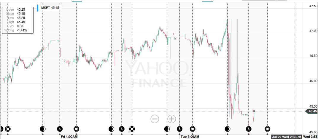 Nerwowe reakcje giełdy na wyniki Microsoftu (źródło: Yahoo Finance)