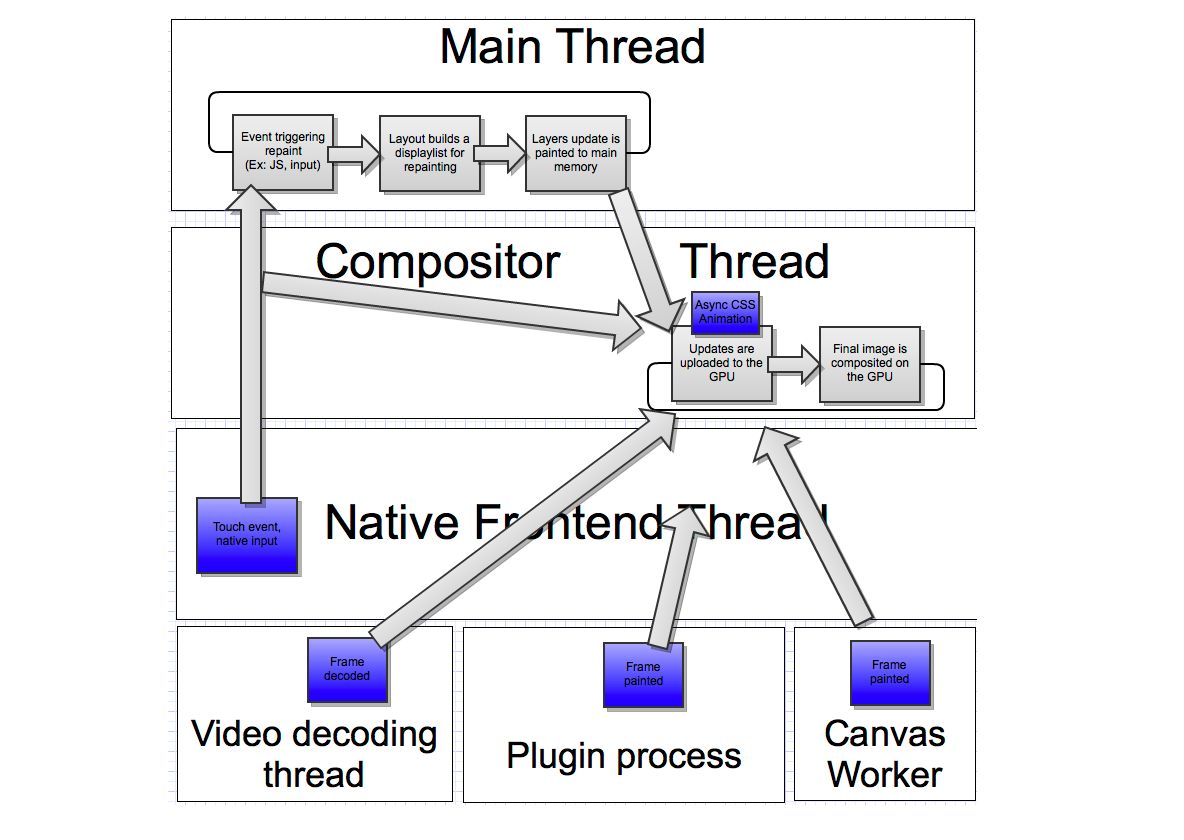 Off Main Thread Compositing w praktyce