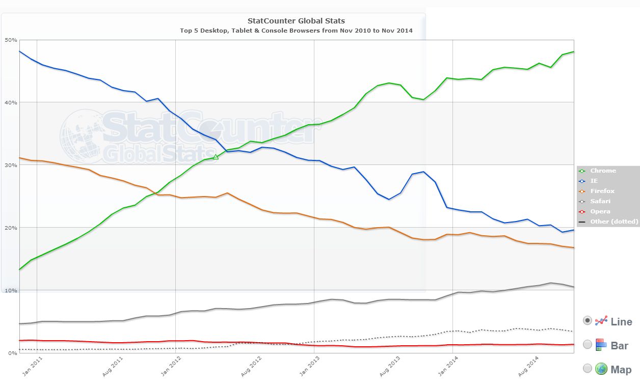 StatCounter: udział poszczególnych przeglądarek w latach 2011-2014