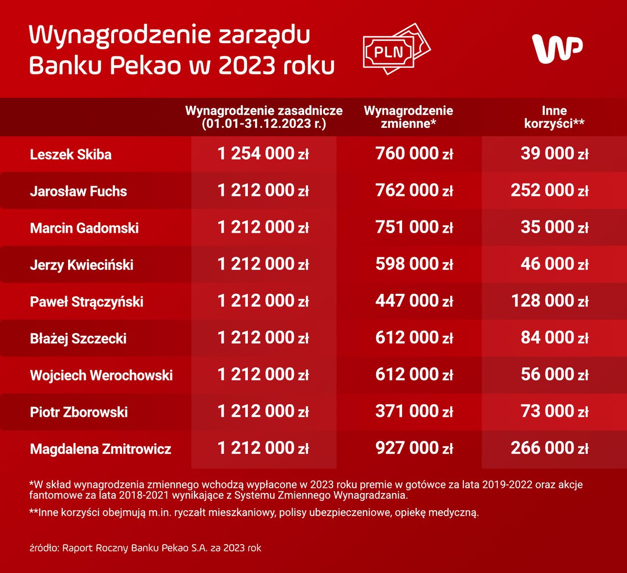 Zarobki zarządu Banku Pekao w 2023 roku