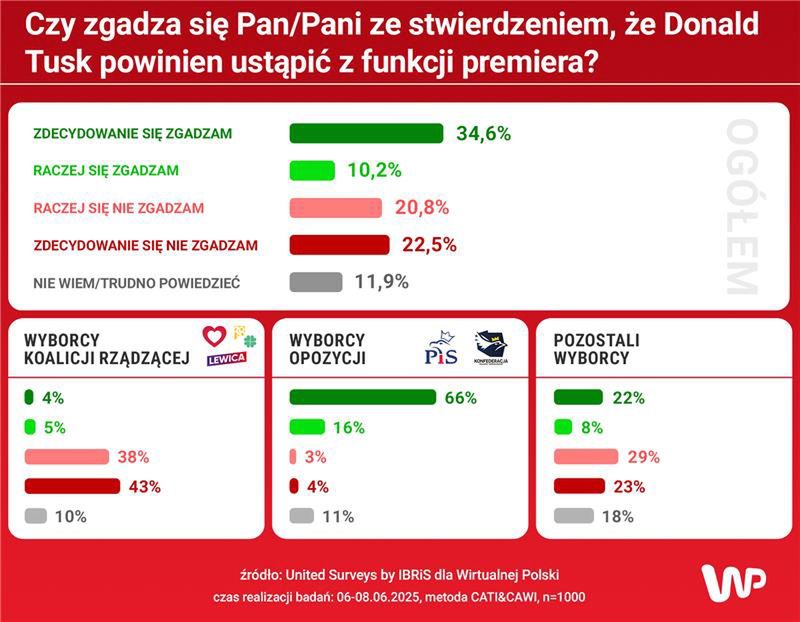 Sondaż WP