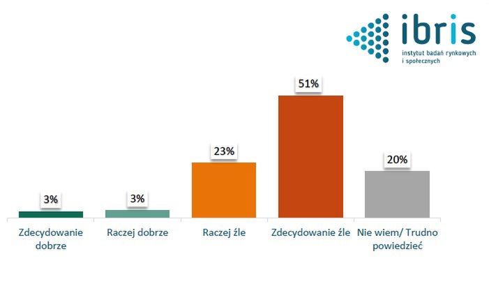 Opłata reprograficzna. Sondaż IBRiS