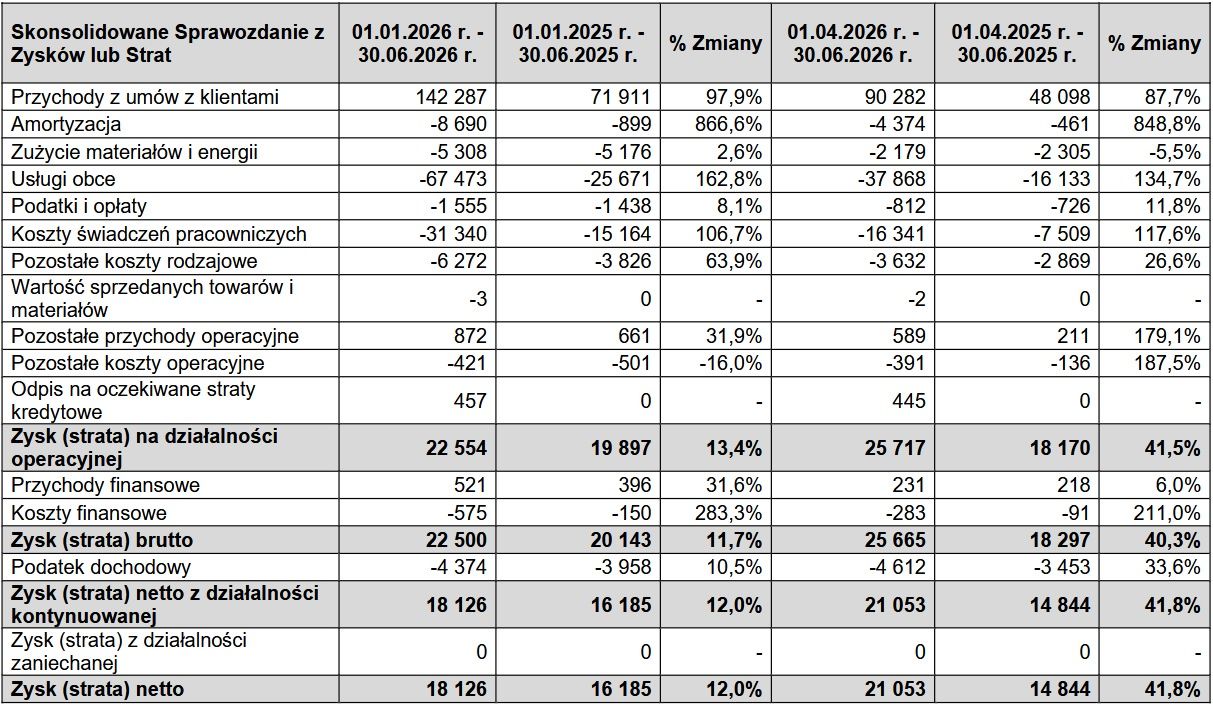 Wyniki finansowe grupy PTWP