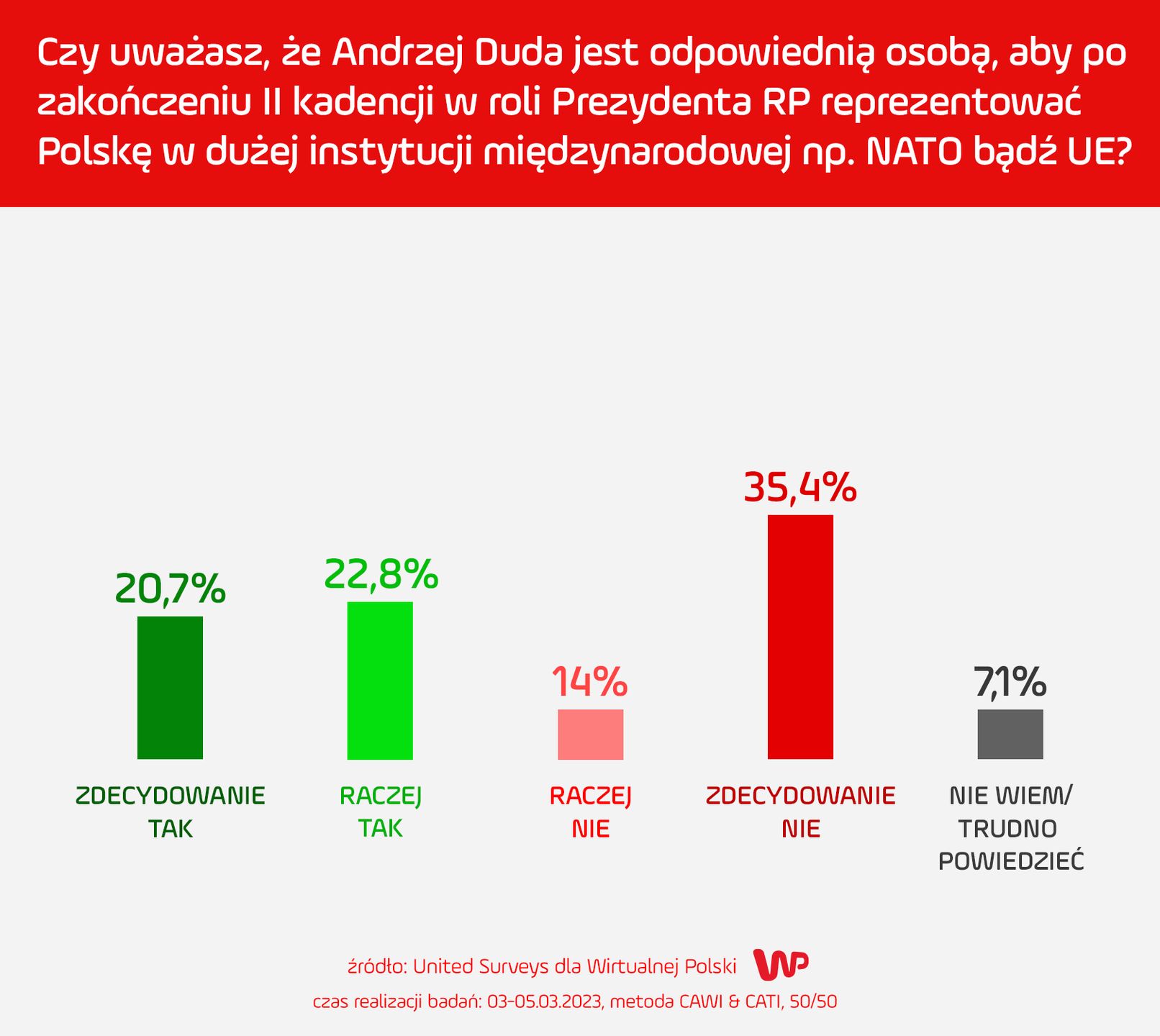 Wyniki sondażu