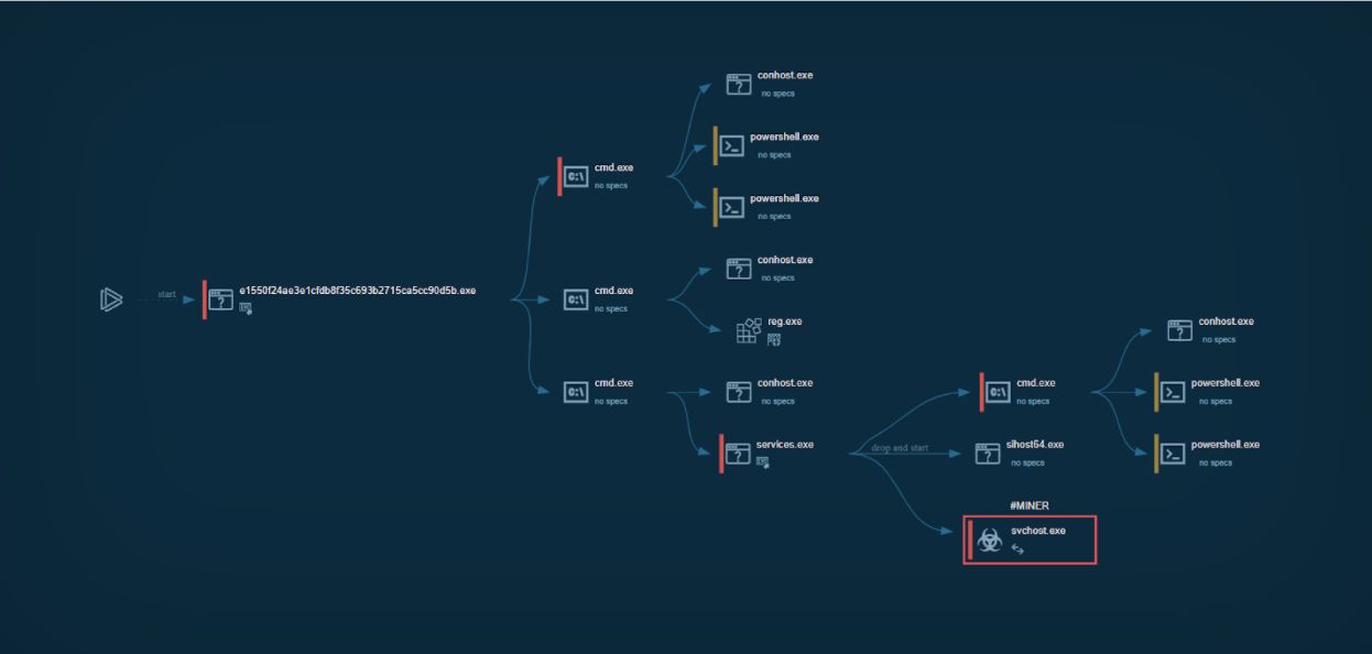 Drzewo procesów wykonywanych przez złośliwe oprogramowanie.