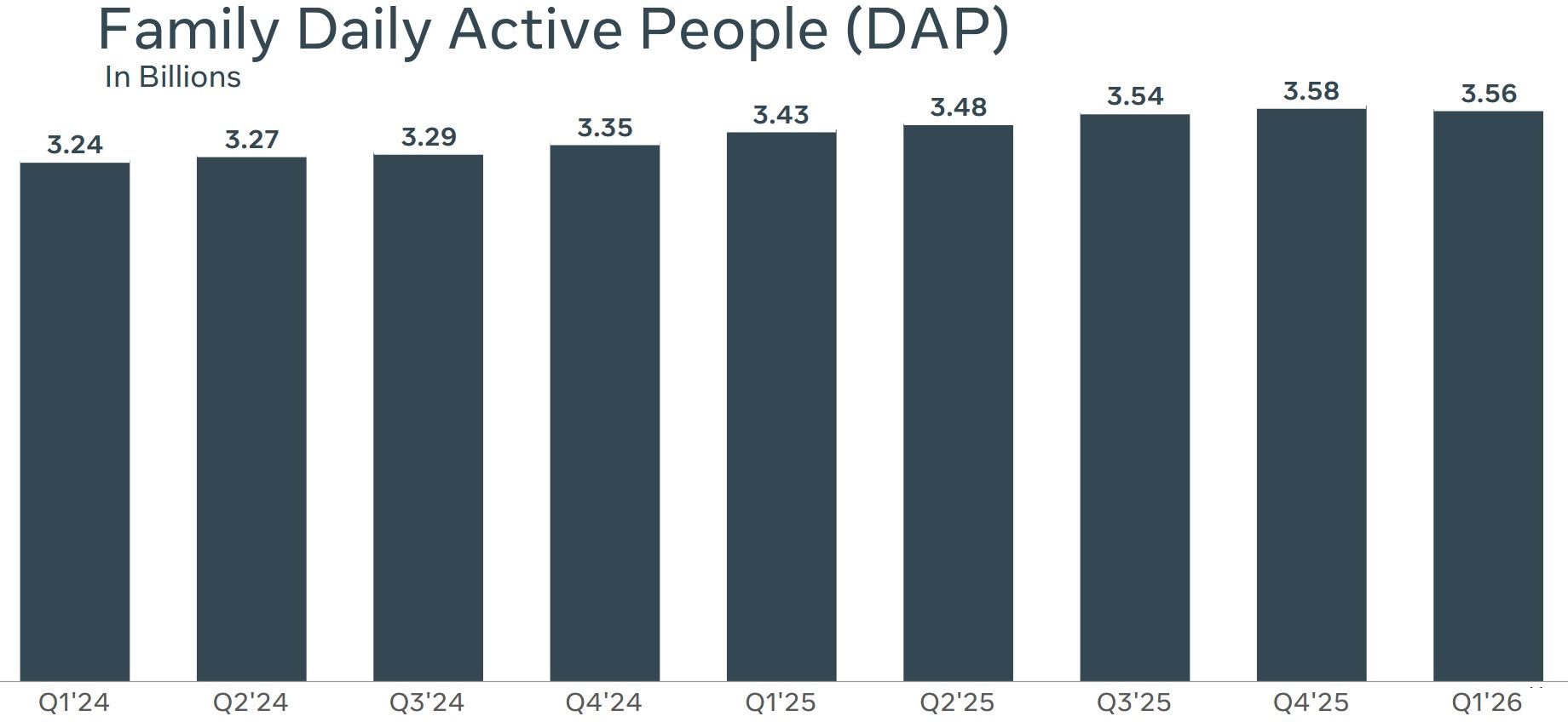 Wyniki biznesowe Meta Platforms