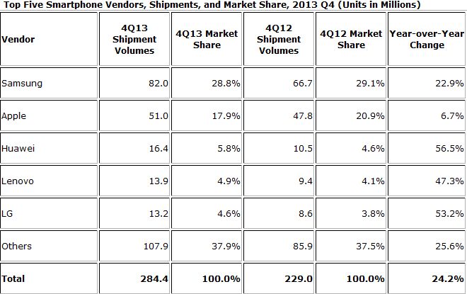 W ubiegłym roku po raz pierwszy sprzedano aż miliard smartfonów 3