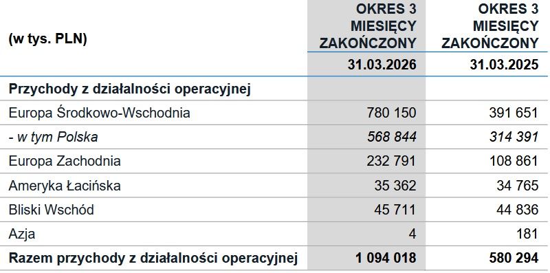 Wyniki finansowe grupy XTB