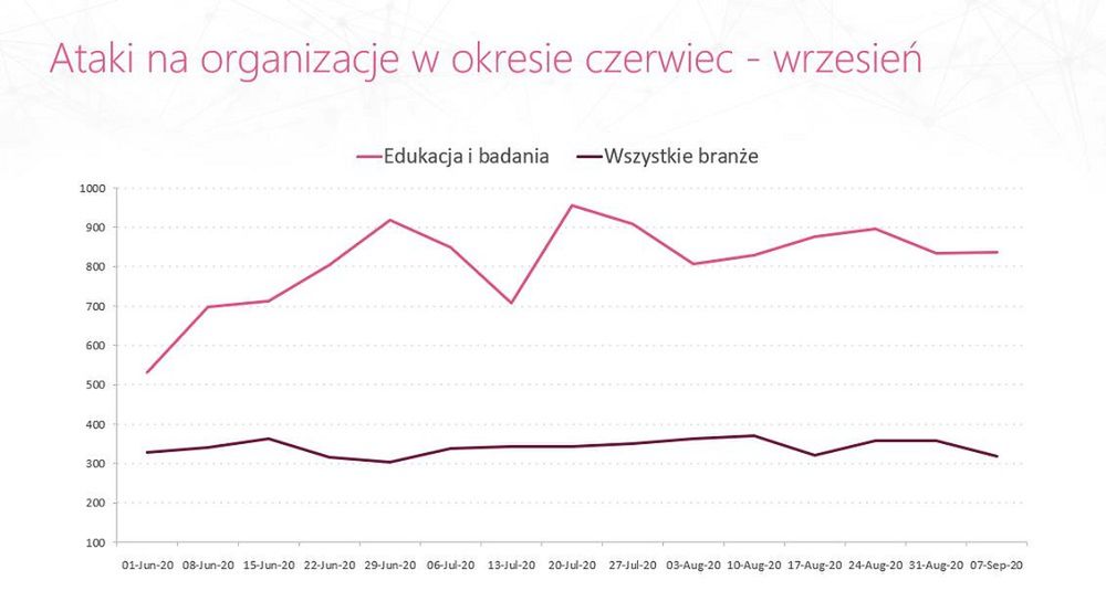 Ataki na organizacje w okresie czerwiec - wrzesień