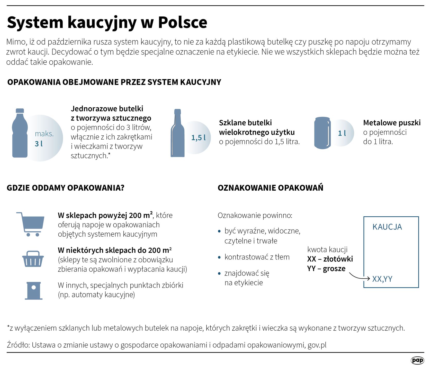 System kaucyjny w Polsce