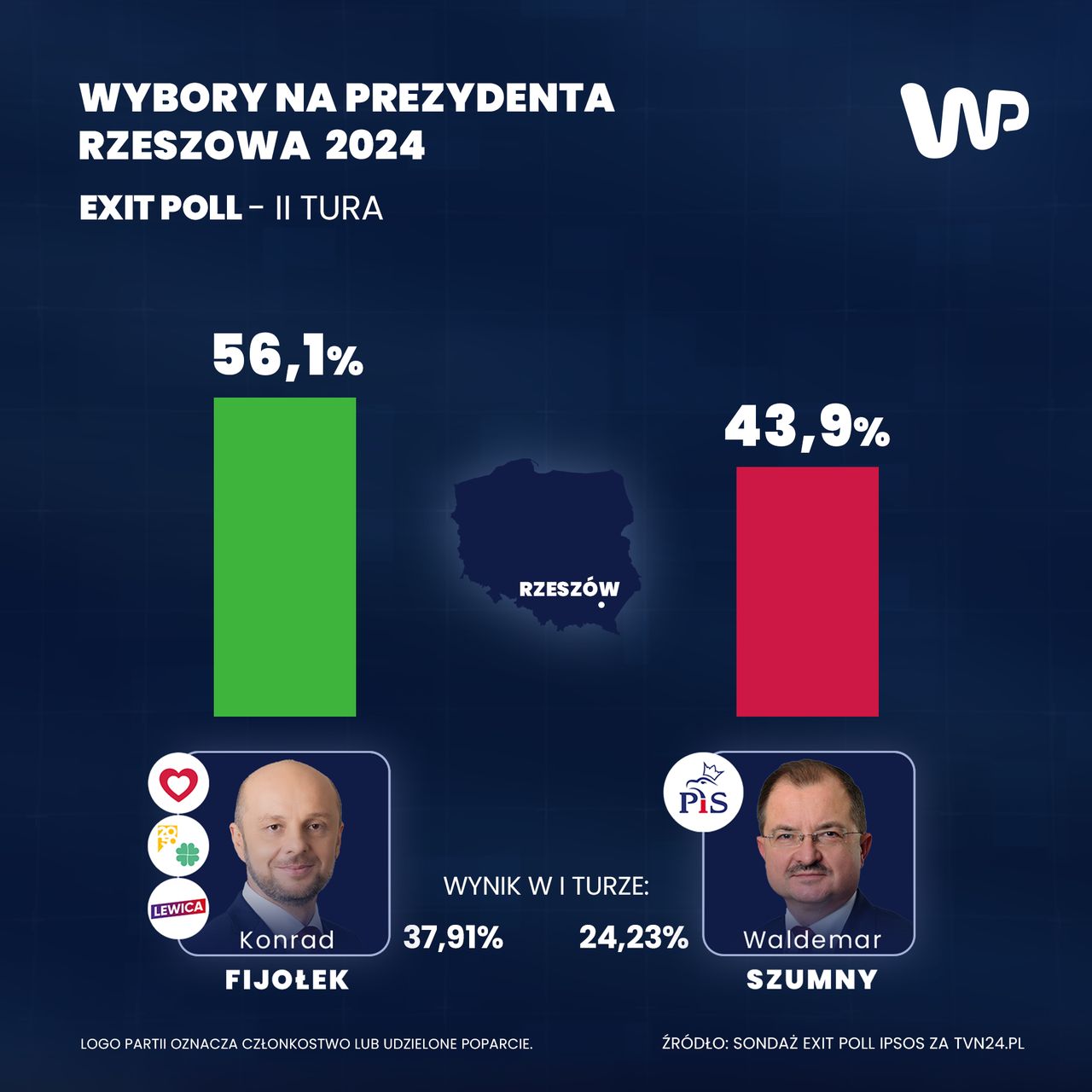 Wyniki exit poll dla Rzeszowa