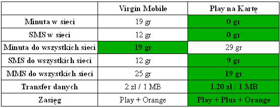 Czy opłaca się być w Virgin Mobile? Porównanie z Play na Kartę