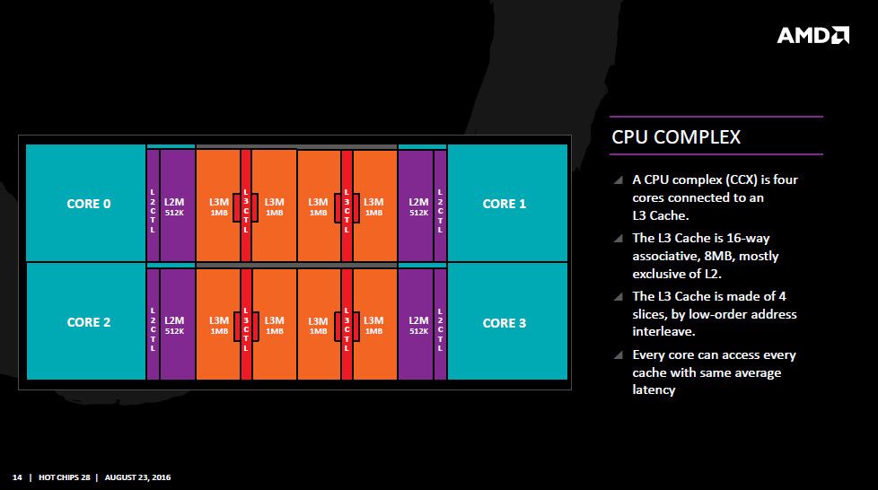 CPU Complex (CCX) – z dwóch takich modułów składają się ośmiordzeniowe Ryzeny