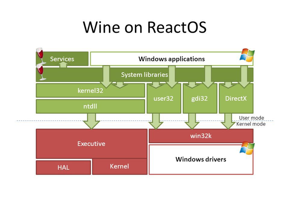 Architektura ReactOS i udział w tym Wine