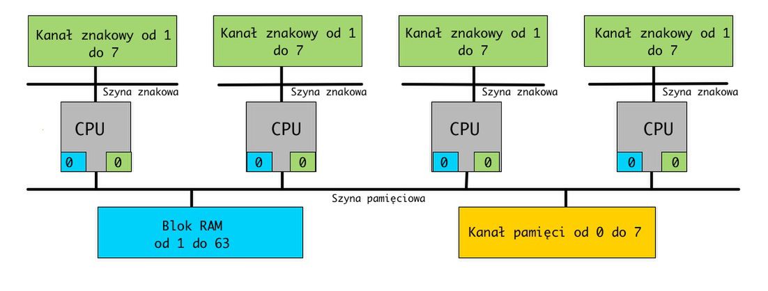 Drugi schemat K-202. W modułach procesorów blok pamięci 0 oraz  kanał znakowy 0.