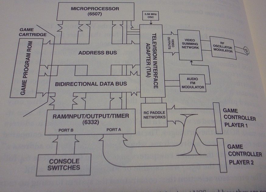 Schemat Atari VCS.